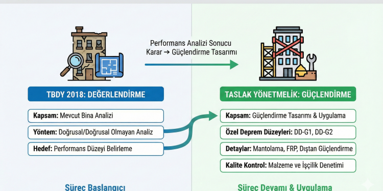 GÜÇLENDİRME YÖNTEMLERİNE İLİŞKİN TASARIM, HESAP VE YAPIM ESASLARI TASLAĞI YAYINLANDI